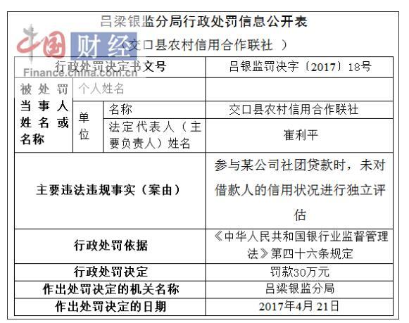 交口县农村信用合作联社因未进行信用状况评估被罚30万