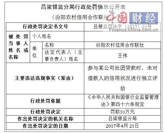 汾阳农村信用合作联社因未进行信用状况独立评估被罚30万