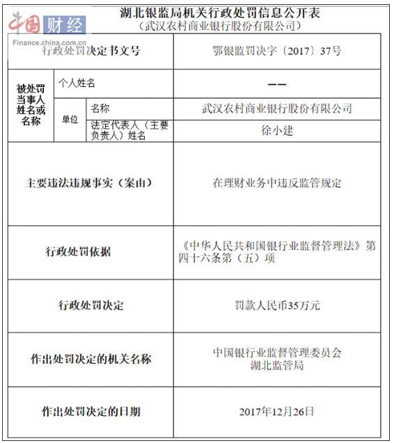 武汉农村商业银行因违反理财监管规定被罚35万