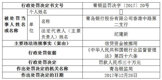 青岛银行香港中路第二支行违法挪用信贷资金被罚款30万元