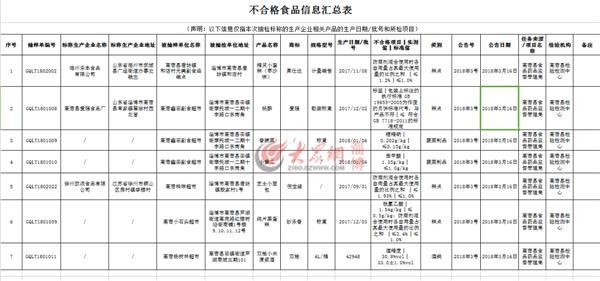 高青县公布7批次不合格食品 多种糕点防腐剂超标