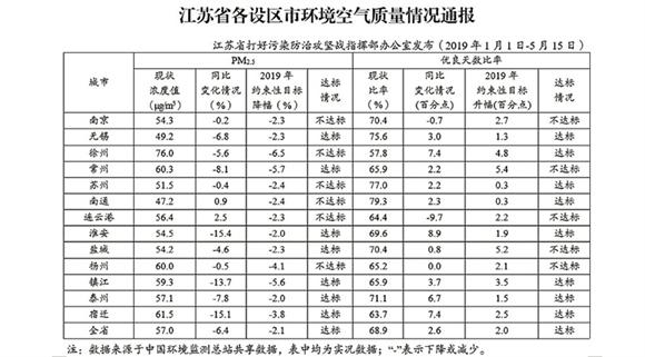 江苏发布最新空气质量通报：南京等6市PM2.5浓度降幅未达标