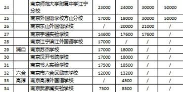 南京市民办中小学收费标准出炉 共分2类3档