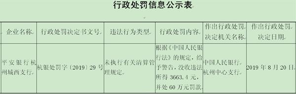 平安银行杭州城西支行违法遭罚 未执行清算管理规定