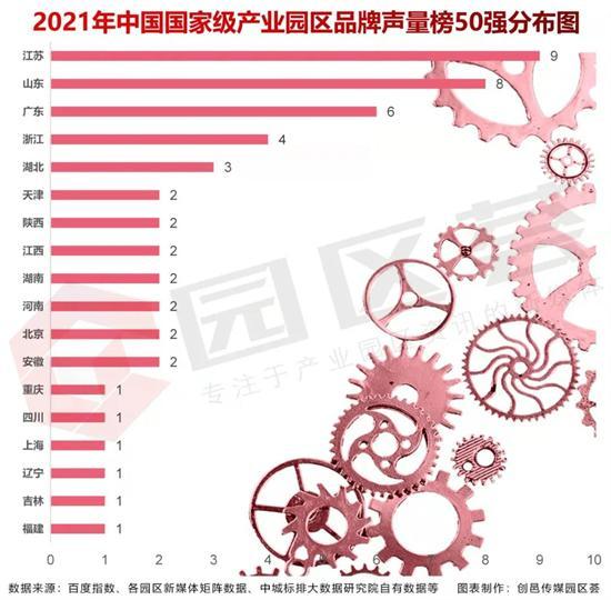 2021年中国国家级产业园区品牌声量榜发布 苏州工业园区居榜首