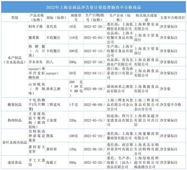 上海：鲟鱼子酱等11批定量包装商品净含量不合格